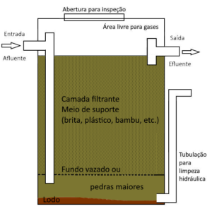 Tratamento secundário, filtro biológico