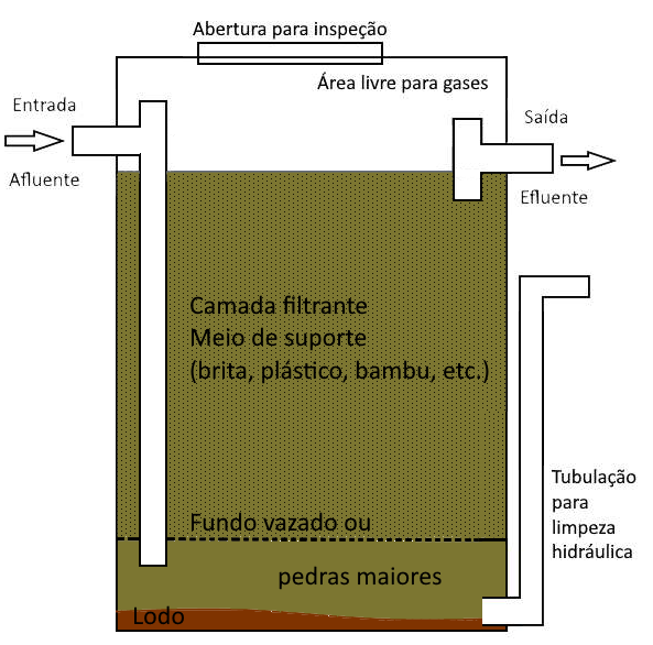 Tratamento secundário, filtro biológico