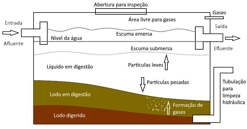 tratamento primário, reator biológico, biodigestor, digestor, fossa séptica, tanque séptico, decanto-digestor